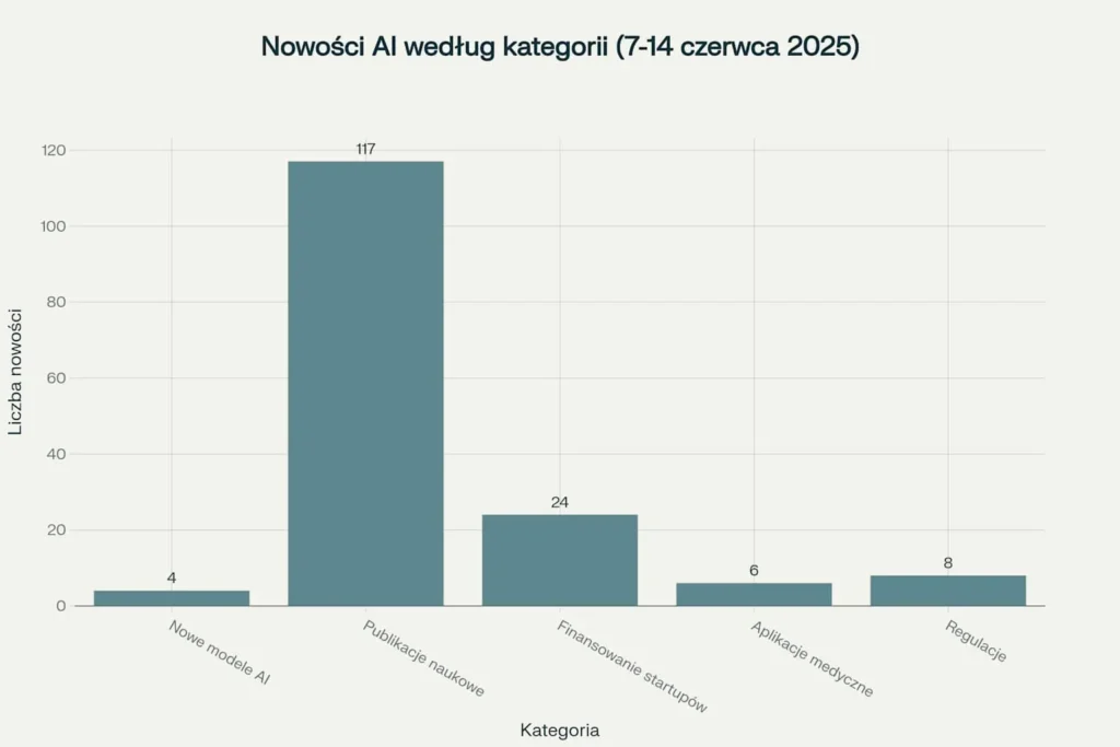 Gorace Nowosci AI 7-13- czerwca-2025