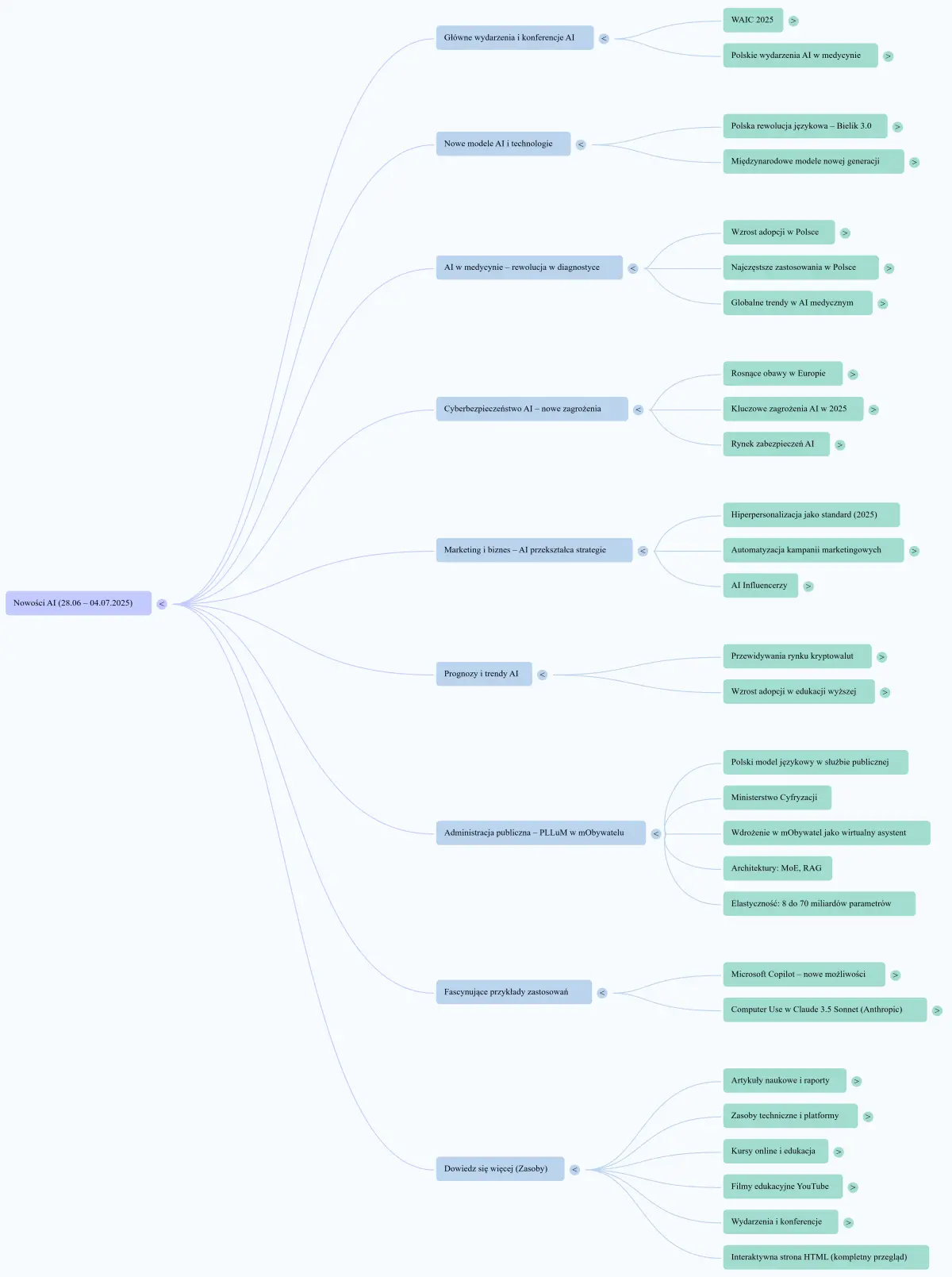 AI news UEK--4.07.2025 mapa myśli